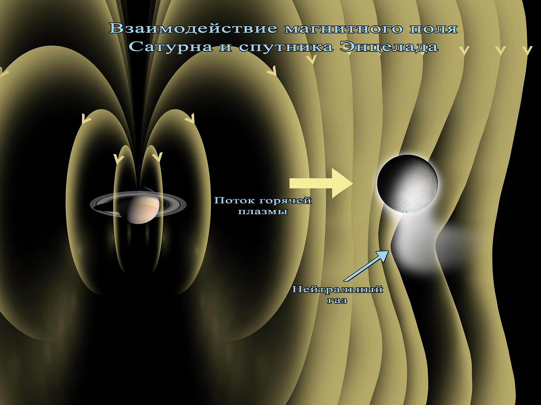 Взаимодействие магнитного поля Сатурна и спутника Энцелада